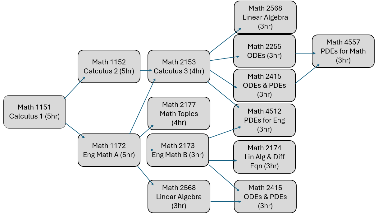A flow chart of math coursework