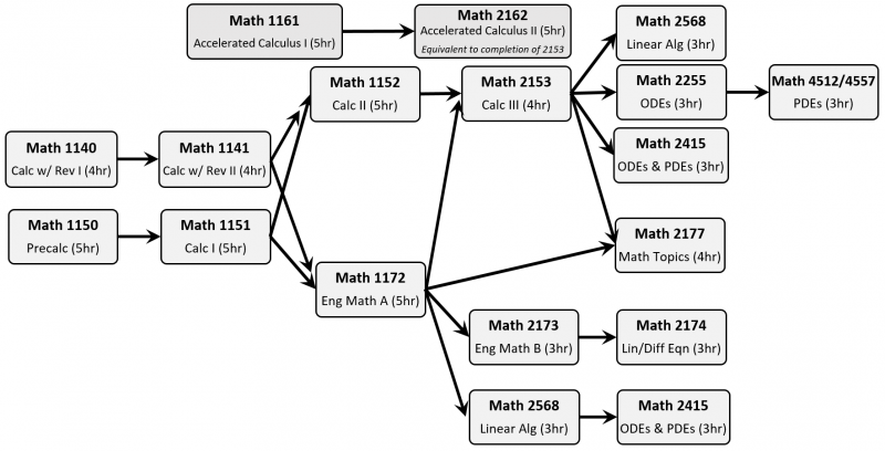 Calculus and Engineering Math Sequences