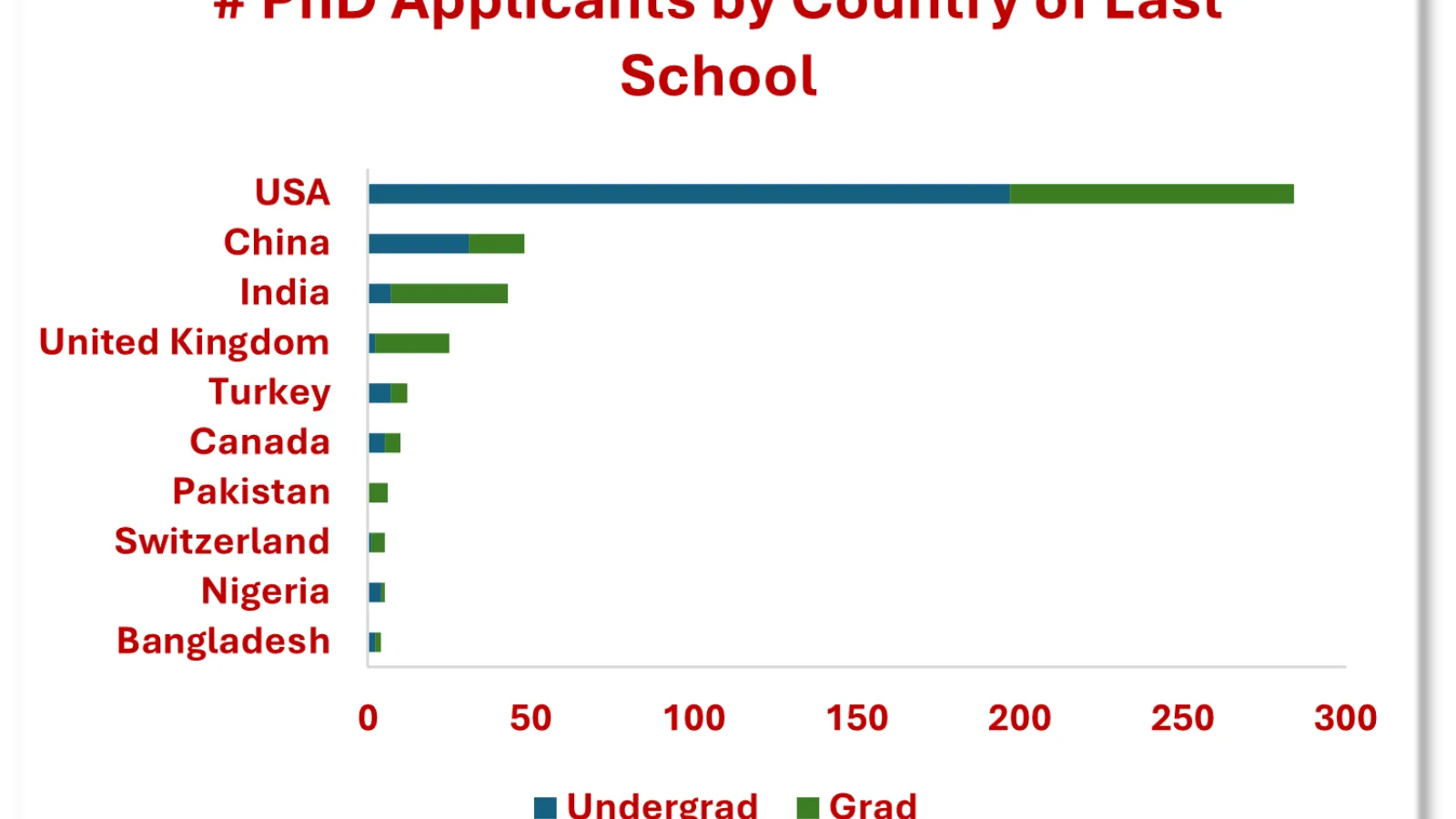 Graph of incoming students' country of origin