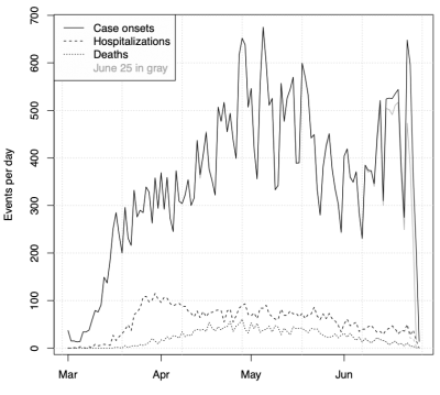 Covid-19 Data Plot in Ohio