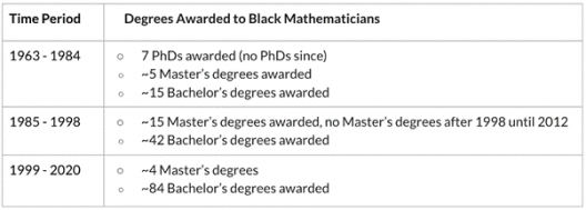 Degrees Awarded to Black Mathematicians