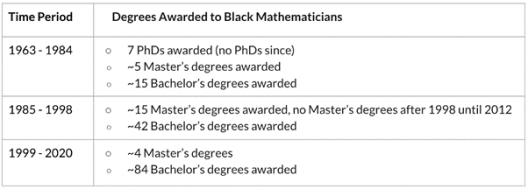 Degrees Awarded to Black Mathematicians