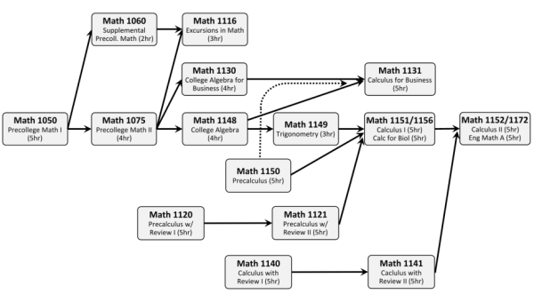 Lower Division Course Progression Chart