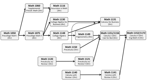 Lower Division Course Progression Chart
