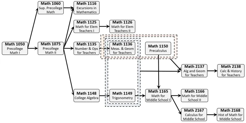 Course Progression Chart - Education Courses