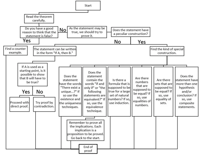 Guide to Selecting a Proof Method