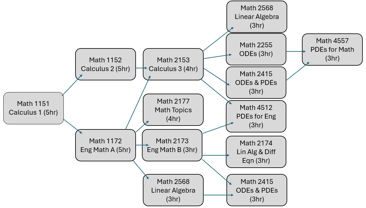 A flow chart of math coursework