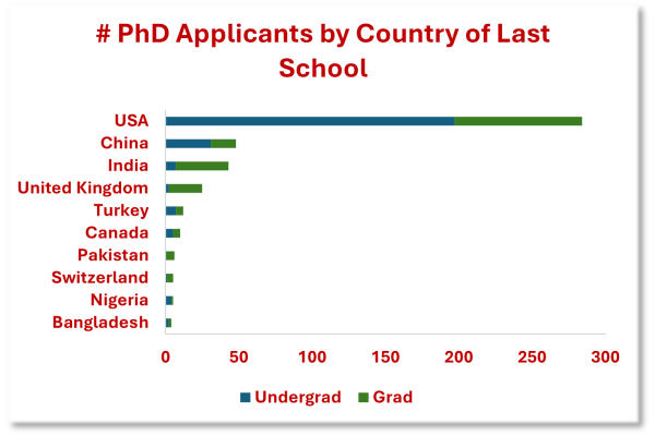 Graph of incoming students' country of origin
