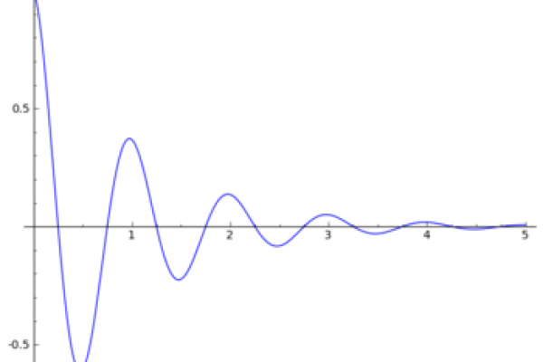 Damped Wave Damped Wave