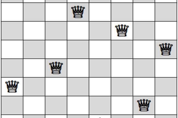 Eight queens placed on a chess board so that they don't attack each other